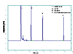 Figure 3.5.1 Chromatogram at the PEL