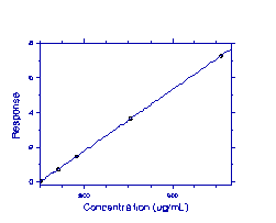 Figure 
3.7.1 Calibration Curve