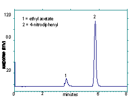 Figure 3.5.1 Chromatogram at the target concentration