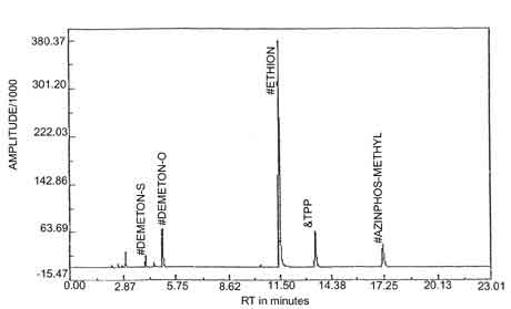 Figure 2. Chromatogram of Azinphos-methyl . This chromatogram also contains TPP and other pesticides.