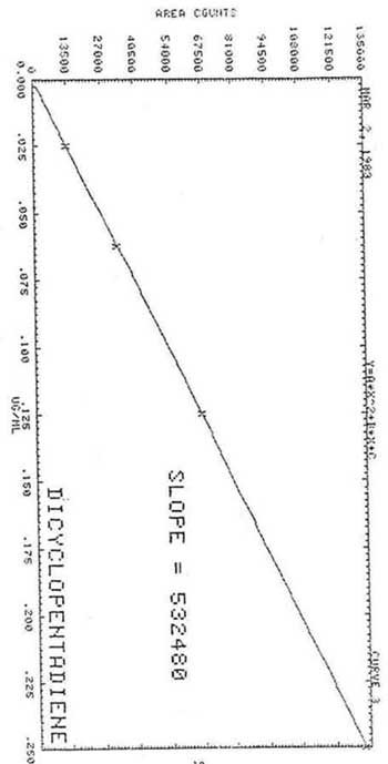 A plot of dicyclopentadiene at different concentrations shows it to be very linear