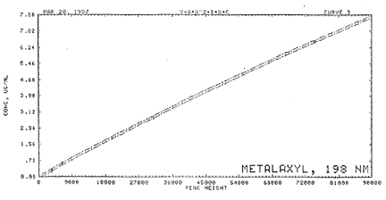 Calibration curve of Apron