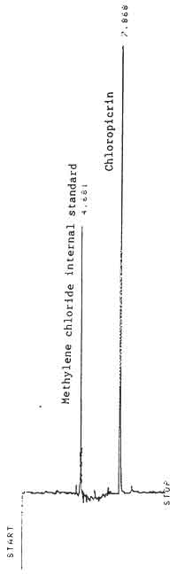 Figure 1. An analytical standard of 6.64 g/mL chloropicrin in ethyl acetate with 0.04 L/mL methylene chloride internal standard.