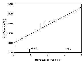 Figure 1.2.1. Plot of data to determine the DLOP/RQL for diacetyl. (Y=139X+349)