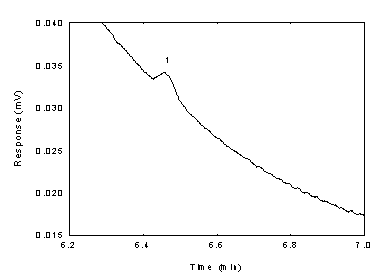 Figure 1.2.2 Chromatogram of the diacetyl standard near RQL (key: (1) diacetyl)