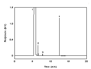 Figure 3.5.1. A chromatogram of 268 g/ml diacetyl in 95:5 ethyl alcohol:water with 0.25 l of p-cymene as internal standard