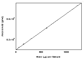Figure 3.5.3 Calibration curve of diacetyl. (Y=694x - 336)