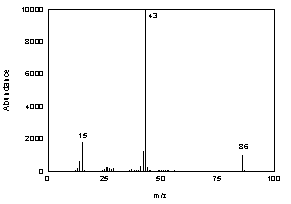 Figure 3.6.2. Mass spectrum of diacetyl