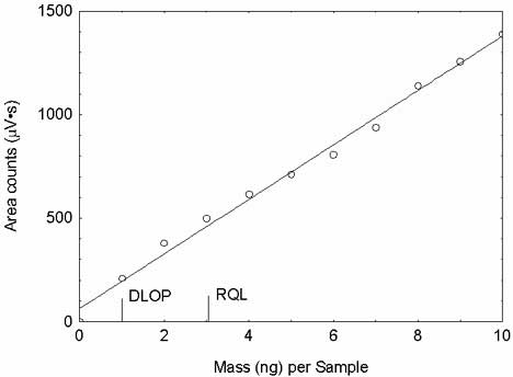 Plot of dat to determine the DLOP/RQL for PVC filters.(Y = 132X + 63.7)