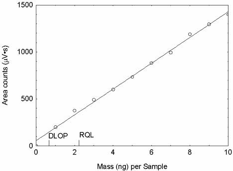Plot of the data used to determine the DLOP/RQL for binderless quartz fiber filters (Y = 137X + 56)