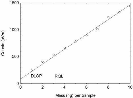 Plot of the data used to determine the DLOP/RQL for 1% NaOH coated binderless quartz fiber filters (Y = 138X + 87.1)