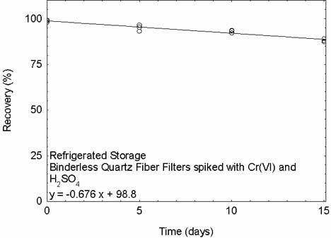 Refrigerated storage test for Cr(VI) and H2SO4 spiked on binderless quartz fiber filters