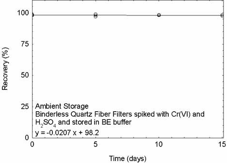 Ambient storage test for Cr(VI) and H2SO4 spiked on binderless quartz fiber filters and stored in 5 mL BE buffer