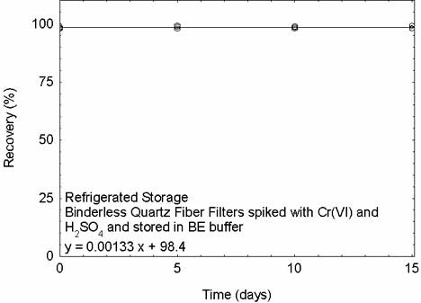 Refrigerated storage test for Cr(VI) and H2SO4 spiked on binderless quartz fiber filters and stored in 5 mL BE buffer