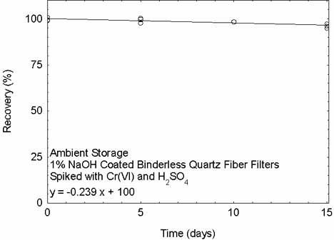 Ambient storage test for Cr(VI) and H2SO4 spiked on 1% NaOH coated binderless quartz fiber filters