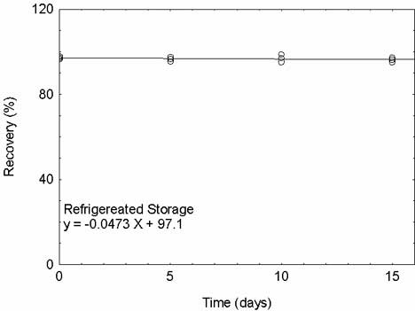 Refrigerated storage test for Cr(VI) spiked on PVC filters
