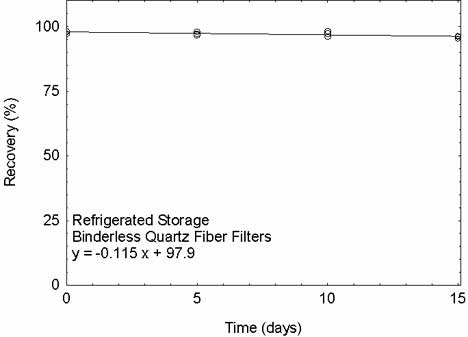 Refrigerated storage test for Cr(VI) spiked on binderless quartz fiber filters