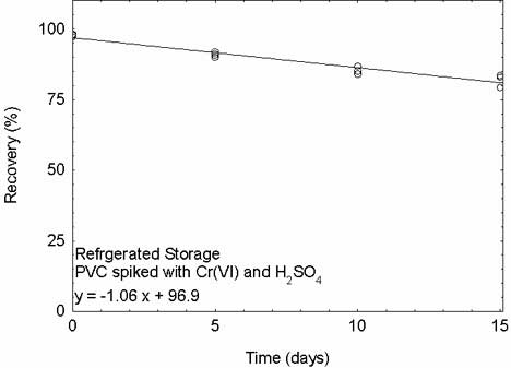 Refrigerated storage test for Cr(VI) and H2SO4 spiked on PVC filters