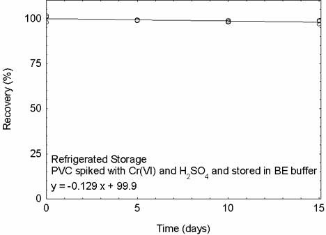 Refrigerated storage test for Cr(VI) and H2SO4 spiked on PVC filters and stored in 5 mL BE buffer