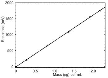 Figure 3.5.2. Calibration curve of HDI. (Y=813X - 6.30)