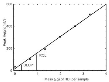 Figure 4.1.1. Plot of data to determine the DLOP/RQL. (Y=146X + 16.7)