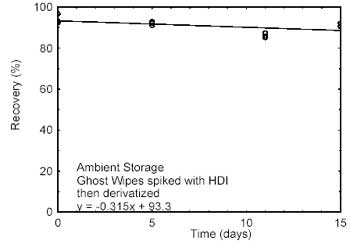 Figure 4.2.1. Ambient storage test for HDI.