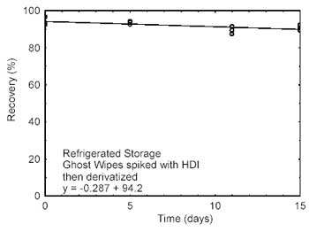 Figure 4.2.2. Refrigerated Storage test for HDI.