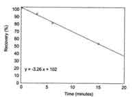 Figure 4.9. Average recovery of HDI at timed reaction intervals with wetting 
solution.