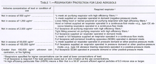 Respiratory Protection for Lead Aerosols