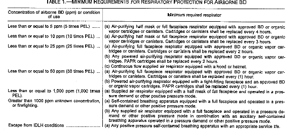 Table 1. -- Minimum Requirements FOr Respiratoty Protection For Airborne BD