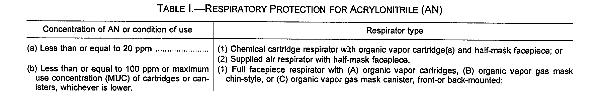 Table I. -- Respiratory Protection For Acrylonitrile(AN)