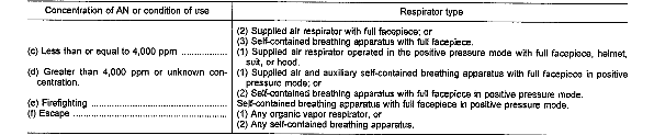 Table I. -- Respiratory Protection For Acrylonitrile(AN)