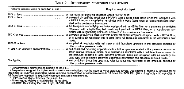 Table 2. -- Respiratory Protection For Cadmium
