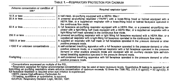 Table 1. -- Respiratory Protection For Cadmium