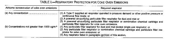 Table I. -- Respiratory Protection For Coke Oven Emissions
