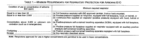 Table 1. -- Minimum Requirements For Respiratory Protection For Airborne ETO