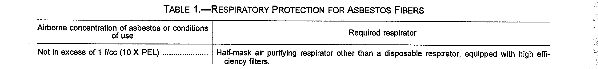 Table 1. -- Respiratory Protection For Asbestos Fibers