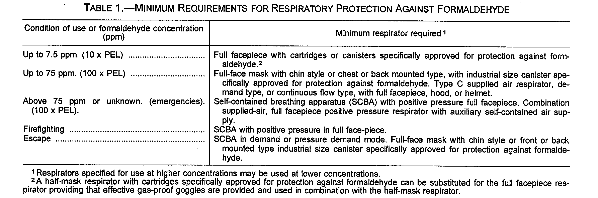 Table 1. -- Minimum Requirements For Respiratory Protection Against Formaldehyde