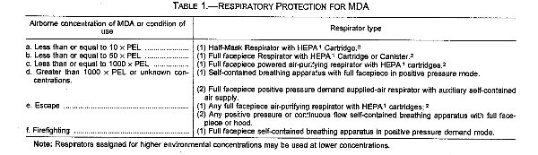 Table 1. -- Respiratory Protection For MDA