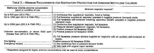 Table 2. -- Minimum Requirements For Respiratory Protection For Airbonrne Methylene Chloride