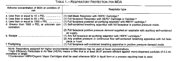 Table 1. -- Respiratory Protection For MDA