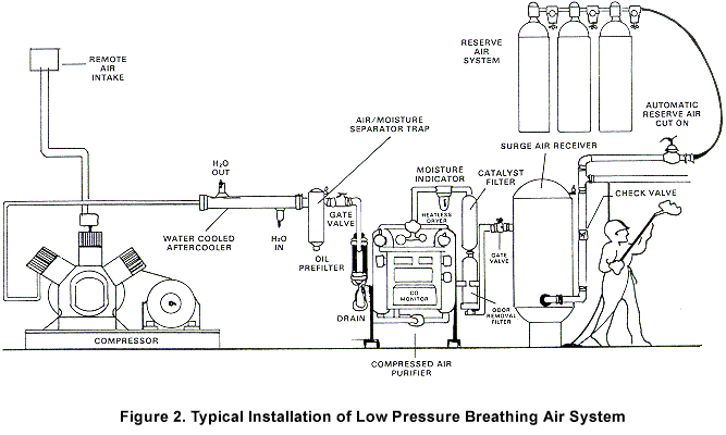 Appendix F Breathing Air Systems For Use With Pressure Demand Supplied Air Respirators In Asbestos Abatement