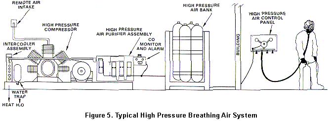 Compressed Air Duties for Breathing Air